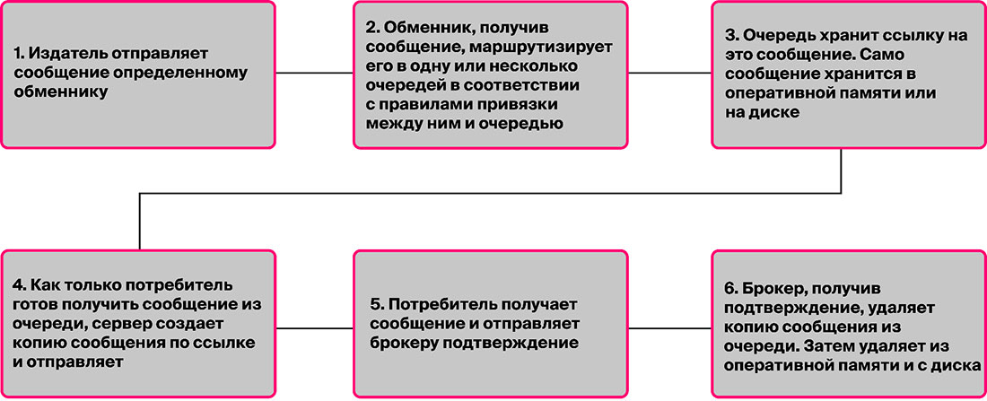 RabbitMQ как работает