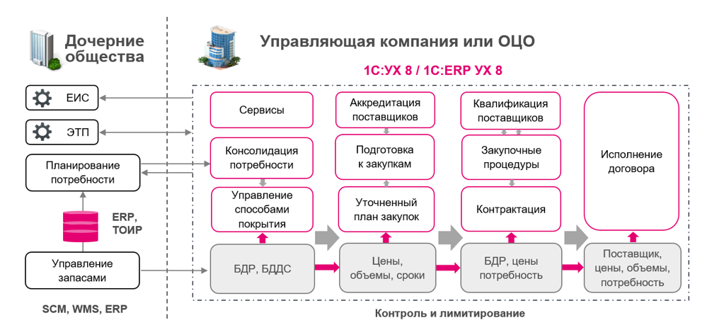 Закупки в 1С УХ и 1С ERP УХ