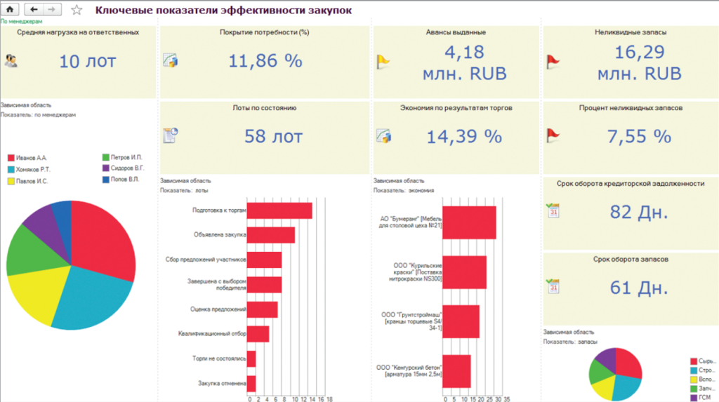 Анализ закупок в 1С:УХ и 1С:ERP УХ