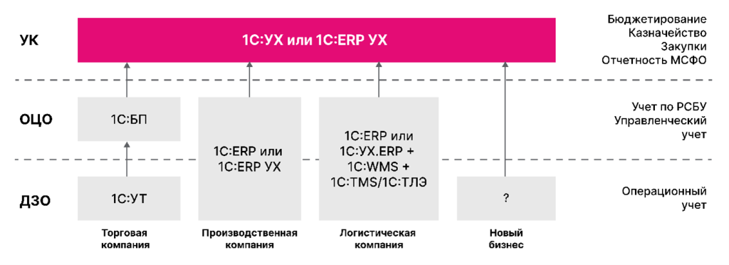 Архитектура внедрения с выделением ОЦО Архитектура внедрения с выделением ОЦО
