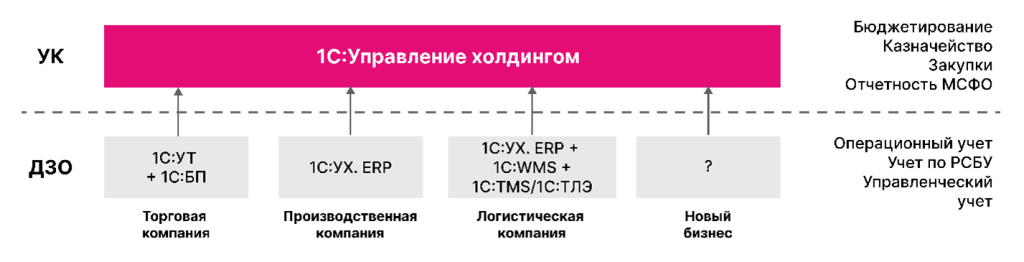 Архитектура внедрения для многоотраслевого холдинга Архитектура внедрения для многоотраслевого холдинга