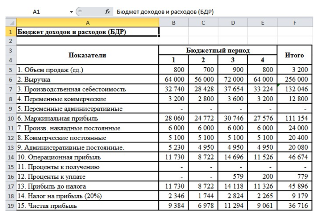 Пример составления Бюджета доходов и расходов в Excel