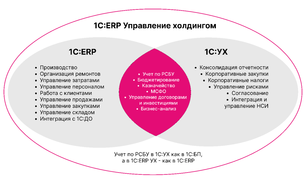 Сходства и отличия 1С:ERP и 1С:УХ Сравнение 1С УХ и 1С ERP