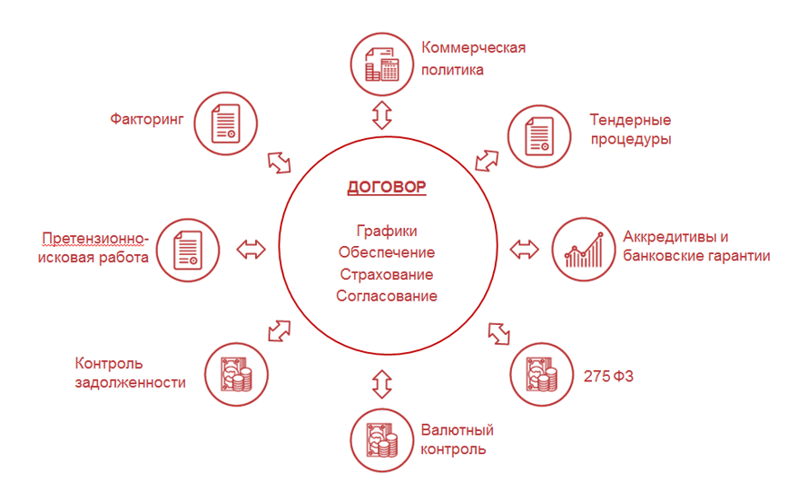 Управление договорами в 1С Управление холдингом (УХ)