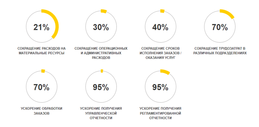 Автоматизация закупок в 1С УХ и 1С ERP УХ